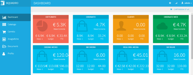 Dettaglio Dashboard con tabelle KPI