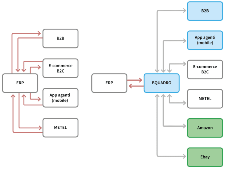 Esempi struttura integrazioni con ERP senza e con BQUADRO